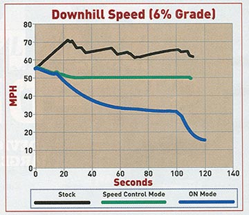 downhill speed comparison
