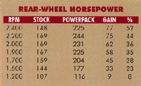 Rear-Wheel Horsepower
