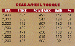 Rear-Wheel Torque