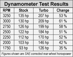 dyno test results