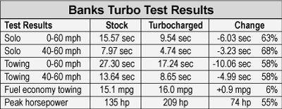 Turbo test results