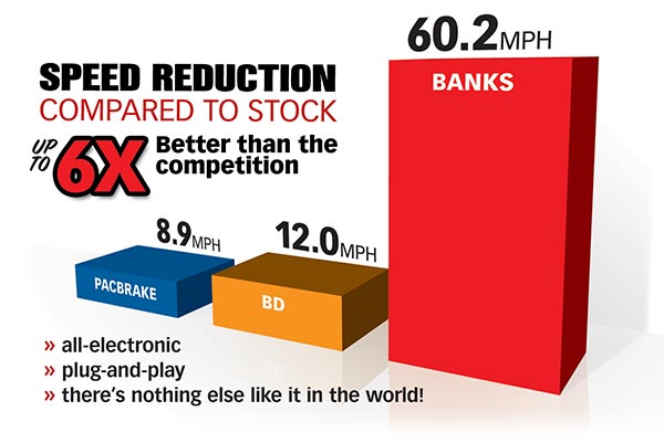 Banks Brake speed reduction