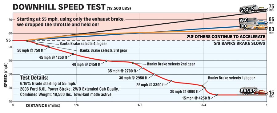 Banks Brake downhill speed test