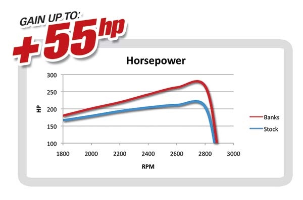 6.7L motorhome horsepower gains 6.7L motorhome horsepower gains
