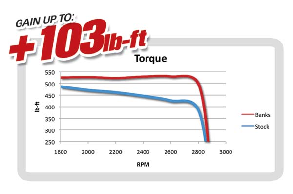 6.7L motorhome torque gains 6.7L motorhome torque gains