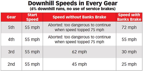 Banks Brake downhill speed test