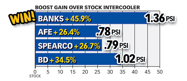 Banks boost gain over stock