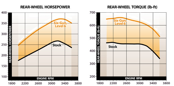 Banks Six-Gun test data