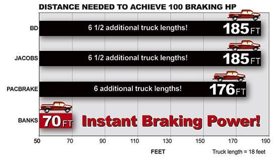 Banks Brake delivers instant braking power; PacBrake, BD and Jacobs need more than 6 truck lengths longer than Banks Brake to achieve the same level of power