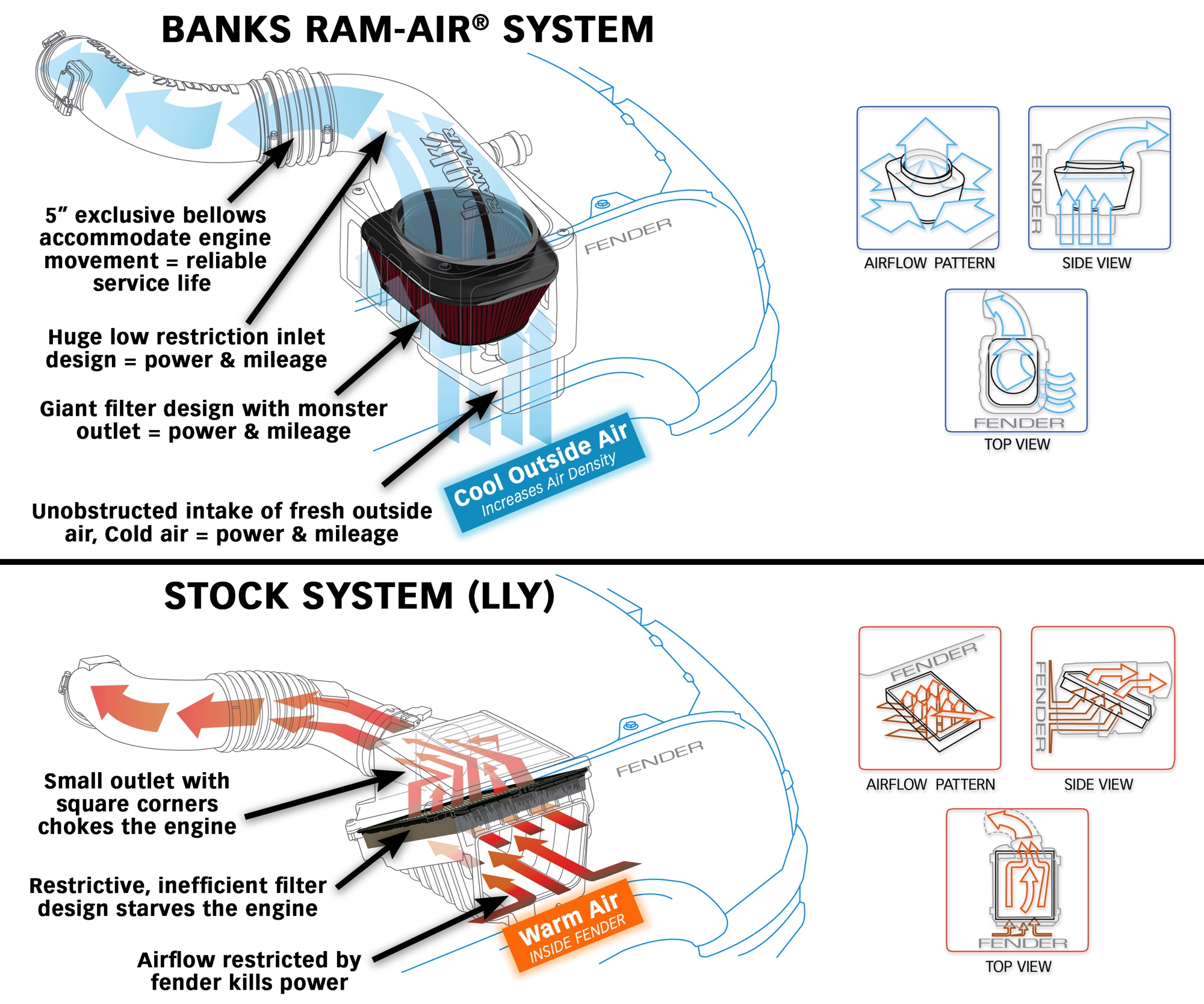 line drawing diagram showing beneficial airflow with the Banks Ram-Air system compared to stock