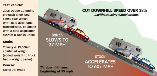 Banks Brake for '04.5-07 Dodge Cummins tested on 2006 crewcab short bed with 48RE automatic transmission at 7% grade; Banks data-acquisition system measured drop in downhill speed by 38% without using wheel brakes