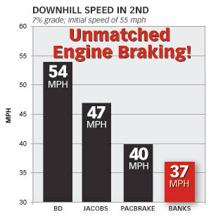 Banks Brake is superior to BD, Jacobs and PacBrake when measured at 7% downhill grade in 2nd gear