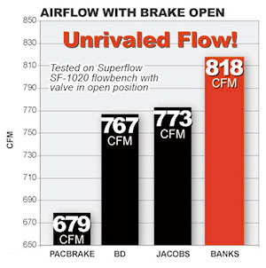 Banks Brake, tested on Superflow SF-1020 flowbench with valve in open position, had superior airflow over PacBrake, BD and Jacobs