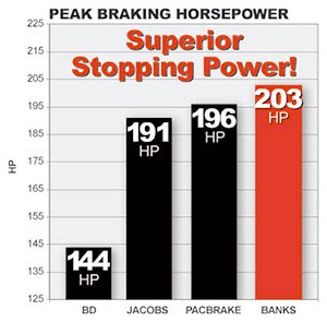Banks Brake achieved 203 peak braking horsepower, topping PacBrake, BD and Jacobs