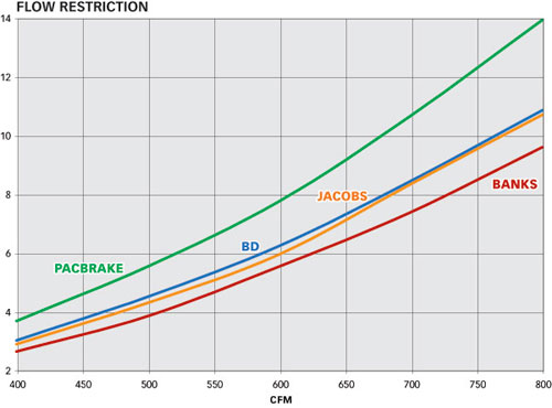 Flow restriction