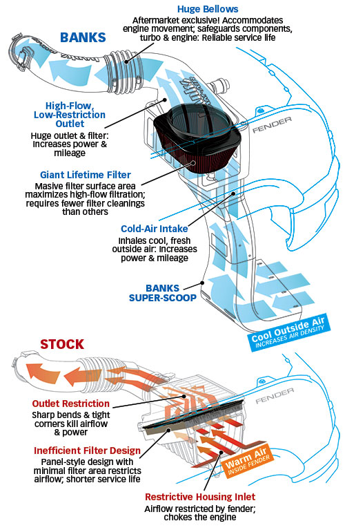 Banks Ram-Air® with Super-Scoop®