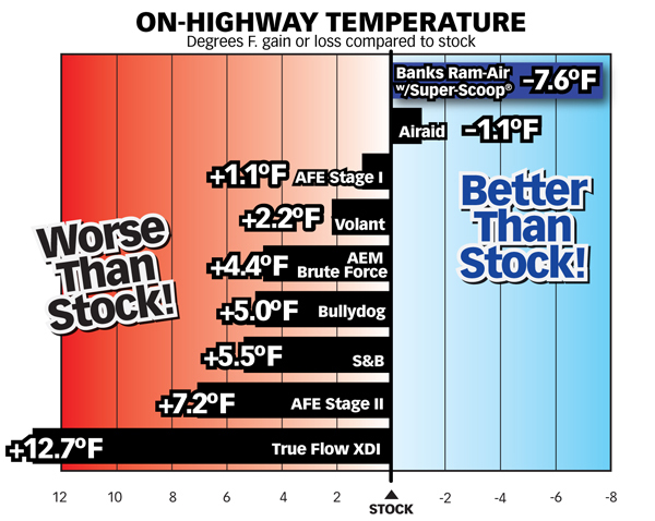 Air density testing chart comparing on-highway temperatures of Banks Ram-Air® Intake, Bullydog, Airaid, AFE Stage I & II, True Flow XDI, Volant & AEM Brute Force vs. stock