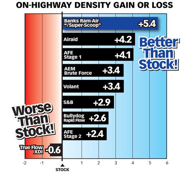 Chart comparing on-highway air density gain or loss of Banks Ram-Air® Intake, Bullydog, Airaid, AFE Stage I & II, True Flow XDI, Volant & AEM Brute Force vs. stock