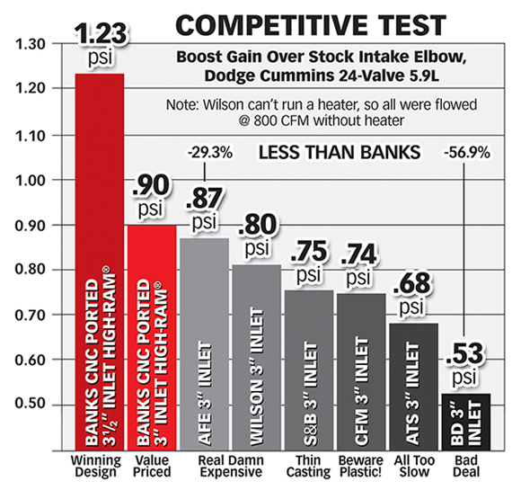Chart comparing the boost gain from the Banks High-Ram vs the competition