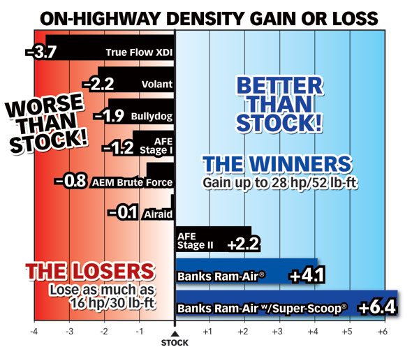 Chart comparing on-highway air density gain or loss of Banks Ram-Air® Intake, Bullydog, Airaid, AFE Stage I & II, True Flow XDI, Volant & AEM Brute Force vs. stock